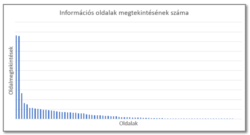 oldalmegtekintések chart