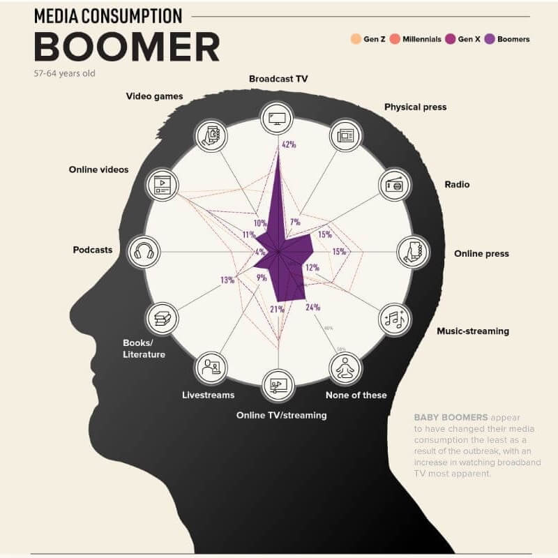 baby boomers brain