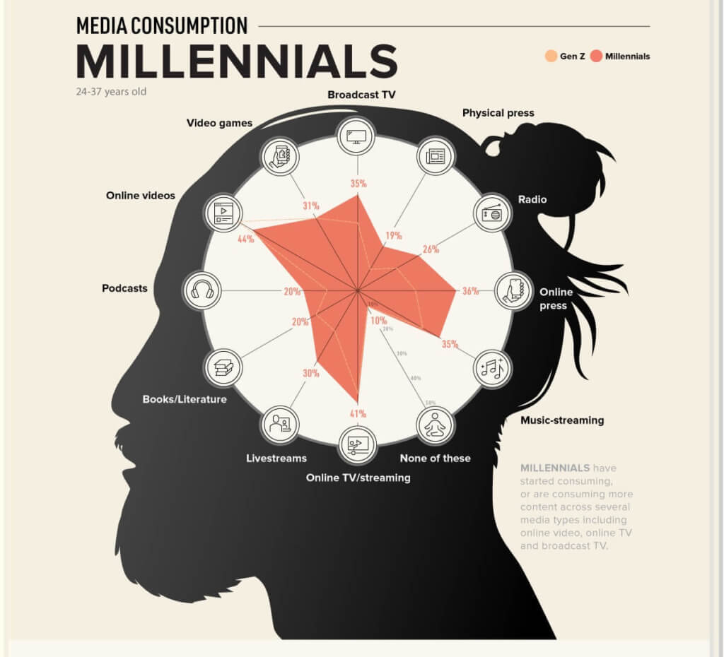 millenials brain