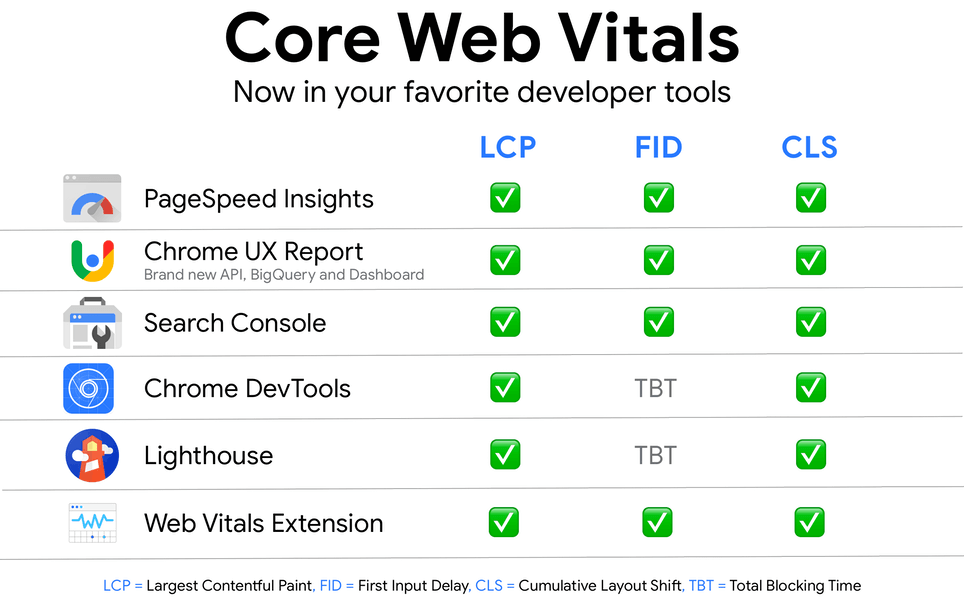 core web vitals eszközök