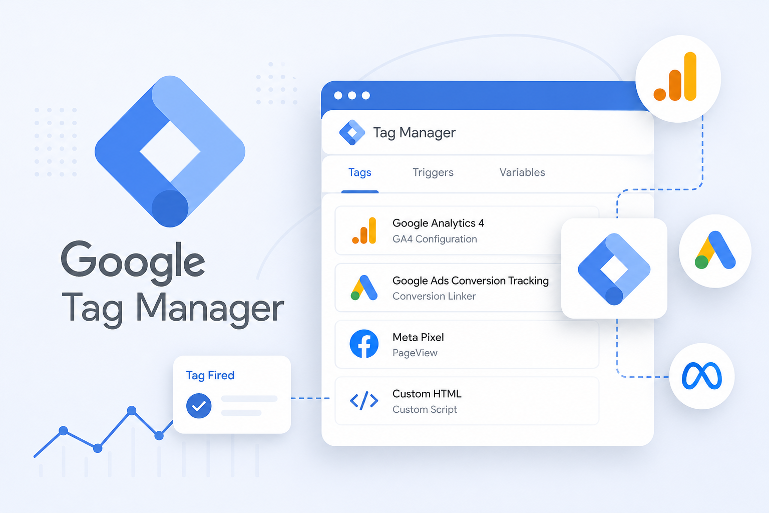Google Tag Manager felület illusztrációja, ahol címkék (tags), triggerek és változók kezelése látható, valamint Google Analytics, Google Ads és Meta Pixel integrációk, “Tag Fired” állapotjelzéssel