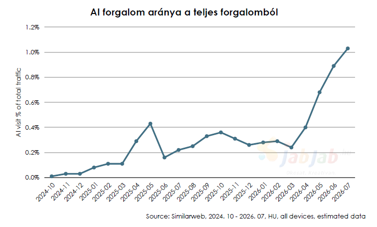 AI keresés alakulása 2026