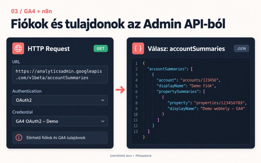 fiókok és tulajdonok az admin api-ból