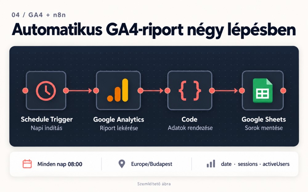 automatikus ga4 riport