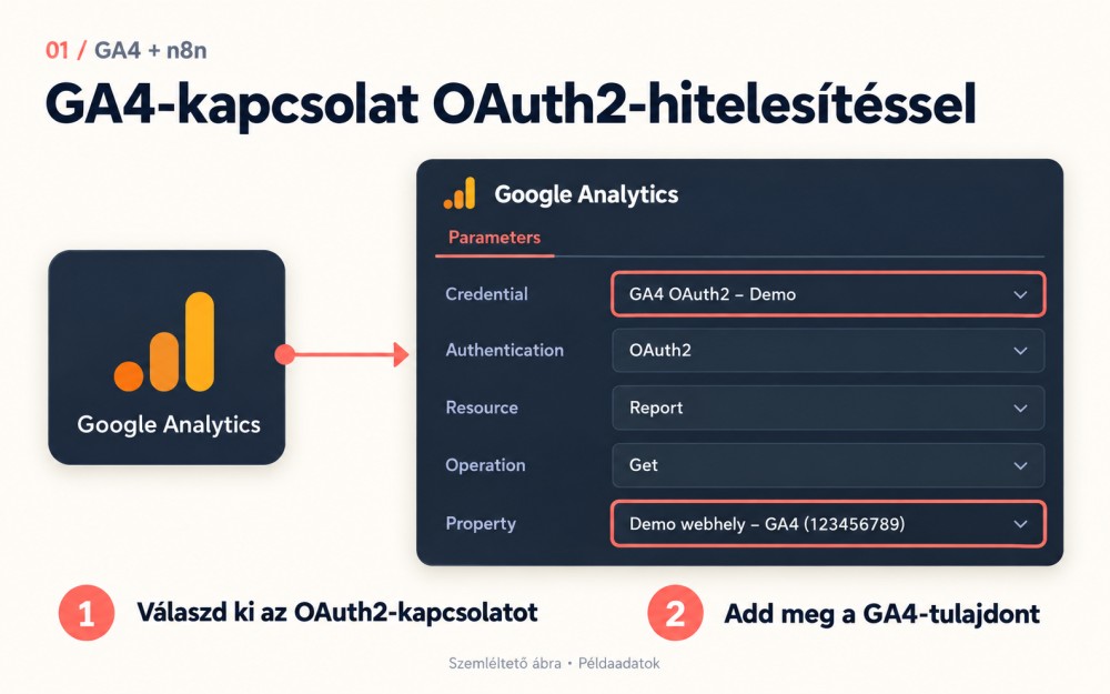 n8n és ga4 workflow
